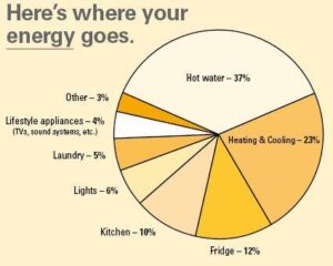 EnergyAustralia heres where your energy goes