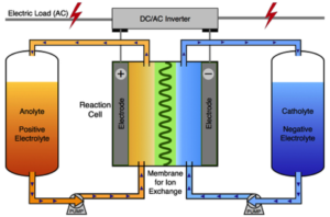 Flow battery schematic