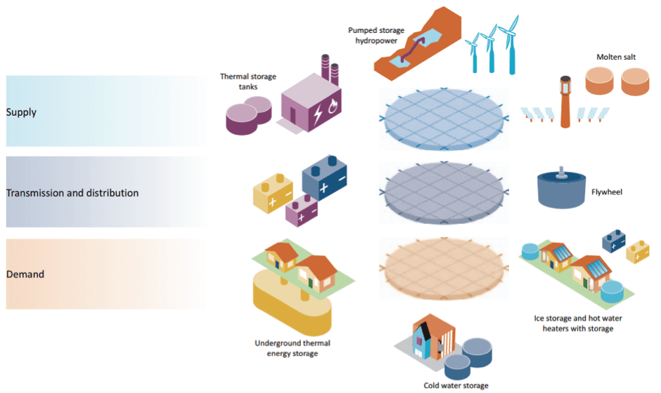 UVP-Energiespeicher-Roadmap 1