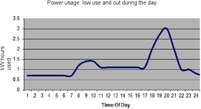 Menor consumo de energía y menor rendimiento durante el día debido a la energía solar