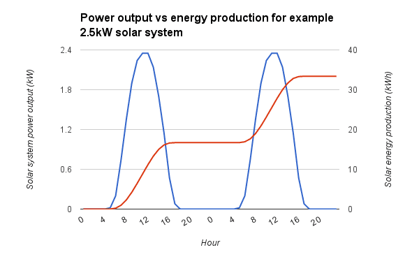 Solcelleanlæggets effekt i forhold til energiproduktion