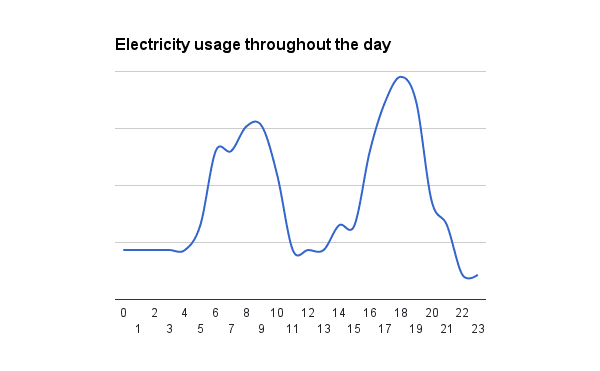 El consumo de electricidad es elevado por la mañana y por la tarde.