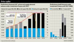 LGC Price Spike BNEF Australian Financial Review