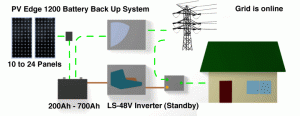 PV Edge mit Batterie-Backup