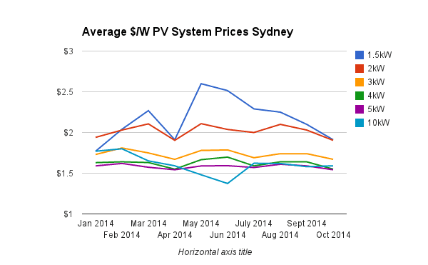 Durchschnittliche Solarsystempreise Sydney