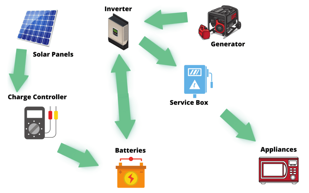 Diagrama de un sistema solar aislado de la red.