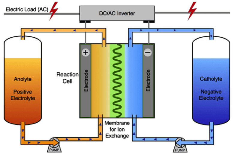 Schematische Darstellung der Durchflussbatterie