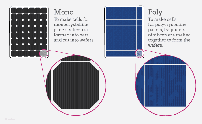 Monokristalline vs polykristalline Solarmodule Mythen zerstoren