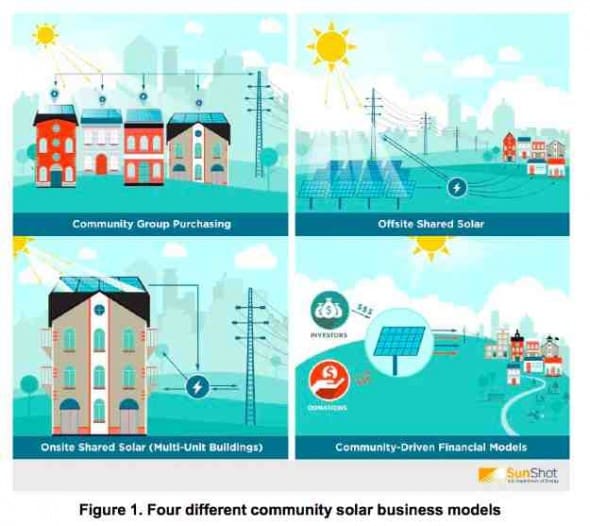 Community-Solarstrommodelle