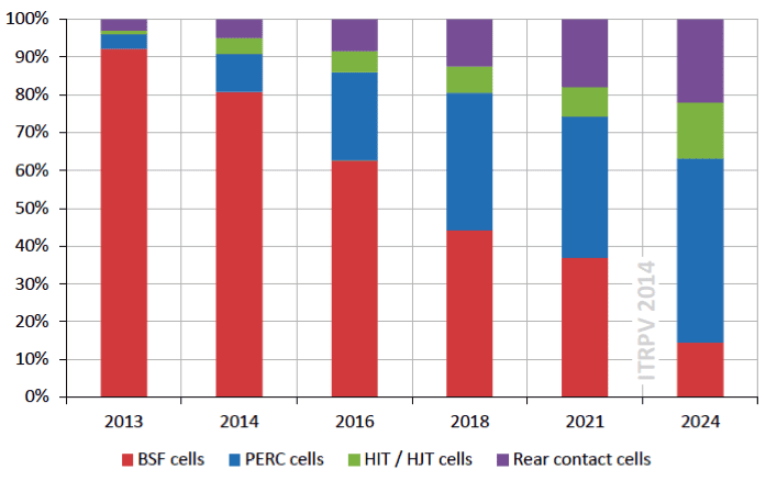 Marktanteil von PERC-Solarzellen