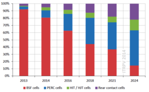PERC solar cell market share