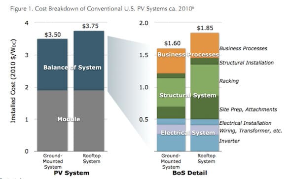 Desglose del balance de costos del sistema y paneles solares - RMI