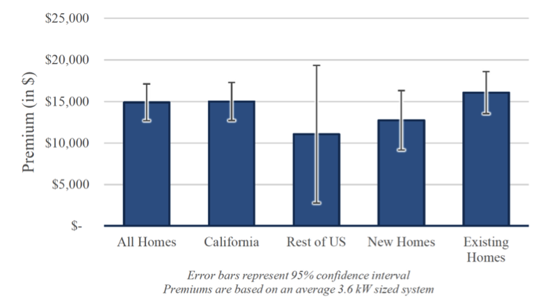 Premium values of homes with solar