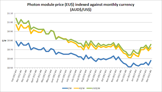 Price per watt by currency Photon Magazine