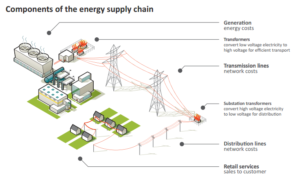 QCA Components of the energy supply chain