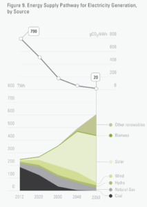 Rapid decarbonisation of Australia