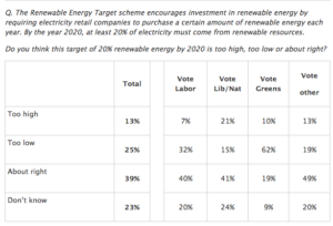 Renewable Energy Target poll results