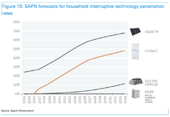 SAPN forecasts