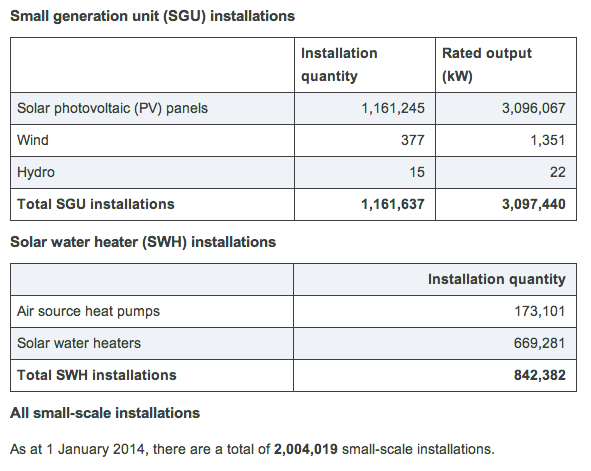 SGU installations in Australia