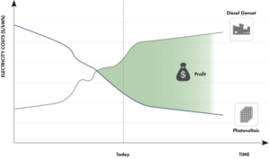 SMA costs solar and diesel