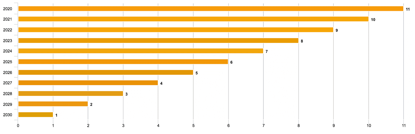 Gráfico del período de considerando de STC, año por año.  Utilice nuestra calculadora STC en el artículo.