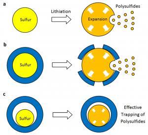 SULFUR YOLK SHELL Figure1