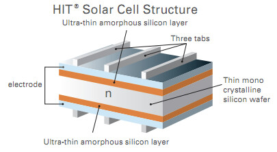 La tecnología de células HIT combina silicio amorfo y cristalino