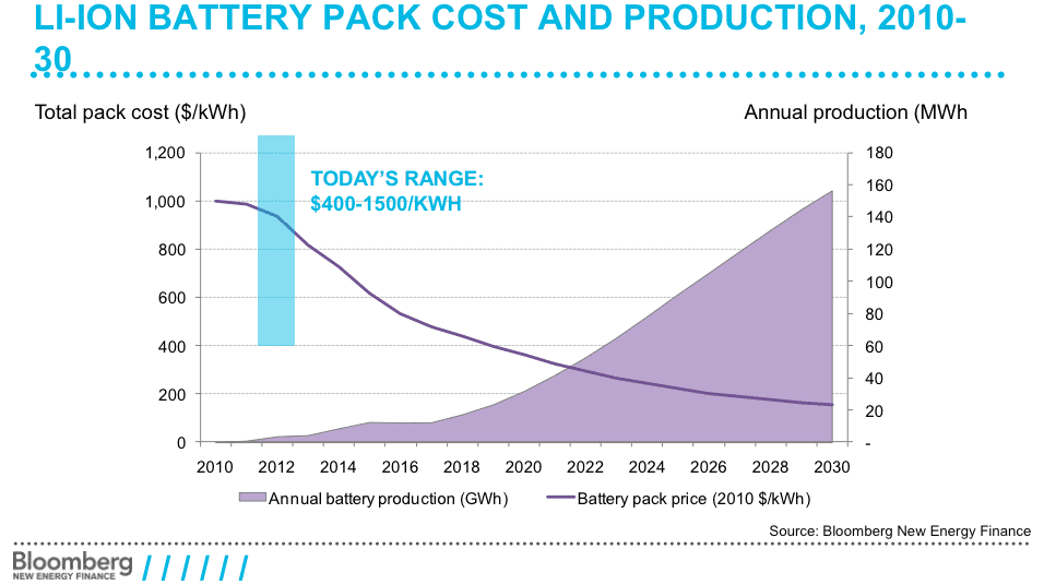 Costos de almacenamiento de energía BNEF