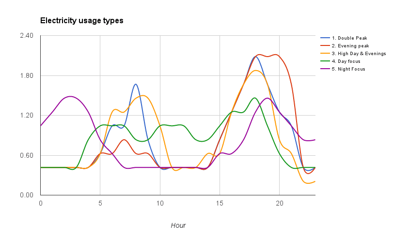 patrones de consumo de energía