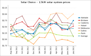 Solar Choice 1.5kW solar system prices July 2013
