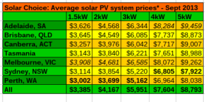 Solar Choice Sept 2013 Average PV system prices