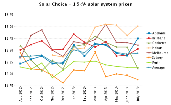 Precios del sistema solar de 1,5 kW de Solar Choice, julio de 2013