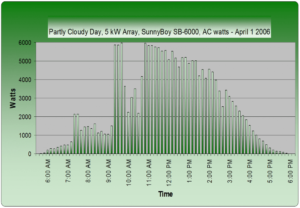 Solar PV system output partly cloudy day 1024x709