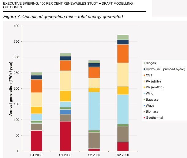 Escenarios futuros de combinación de energías renovables de 100 piezas de AEMO Energy