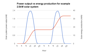 Solar system power output vs energy production