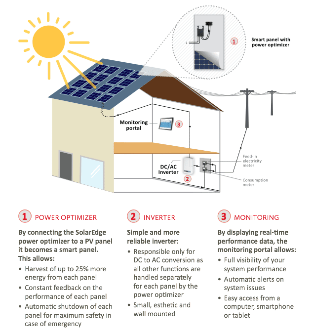 Descripción general de SolarEdge