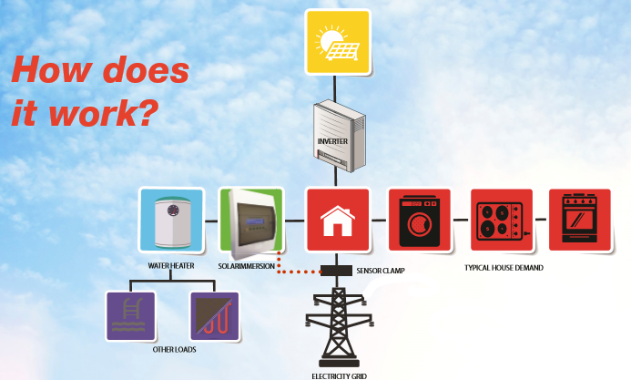 SolarImmersion How it works e1464150671948