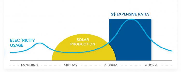 Información energética sobre el tiempo de uso.