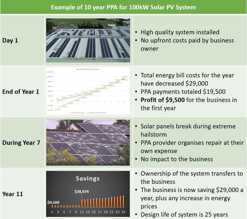 Beispiel für einen Solarstrom-Kaufvertrag