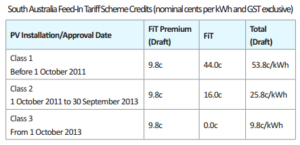 South Australia Feed in Tariff 2013 rates