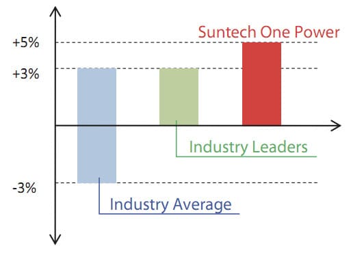 Vergleich der positiven Leistungstoleranzen von Suntech-Modulen