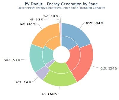 PV power solenergiproduktion efter stat