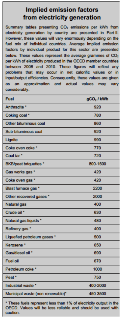 Emissionsfaktoren aus der Stromerzeugung