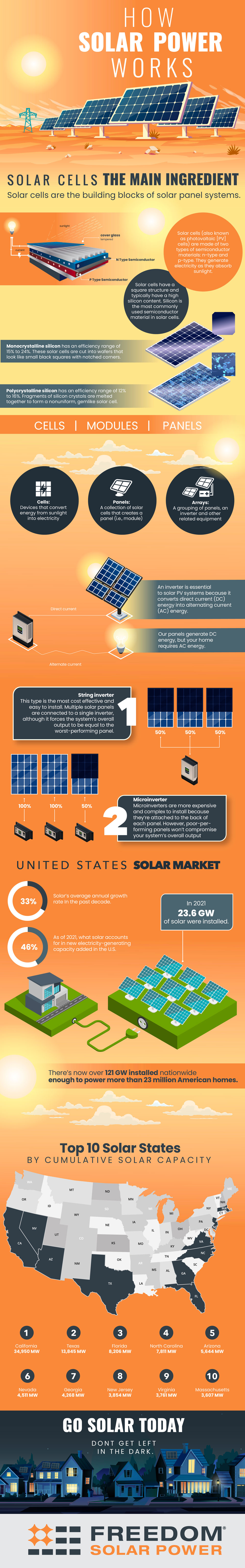 Infografía de cómo funciona la energía solar