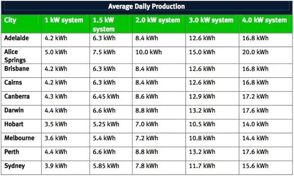 Producción media diaria de energía renovable