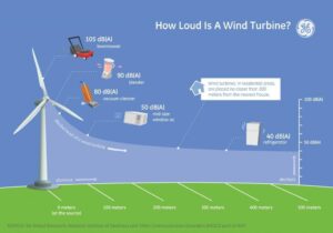 Wind turbine solar inverter noise level 1024x716