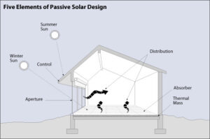 passive solar
