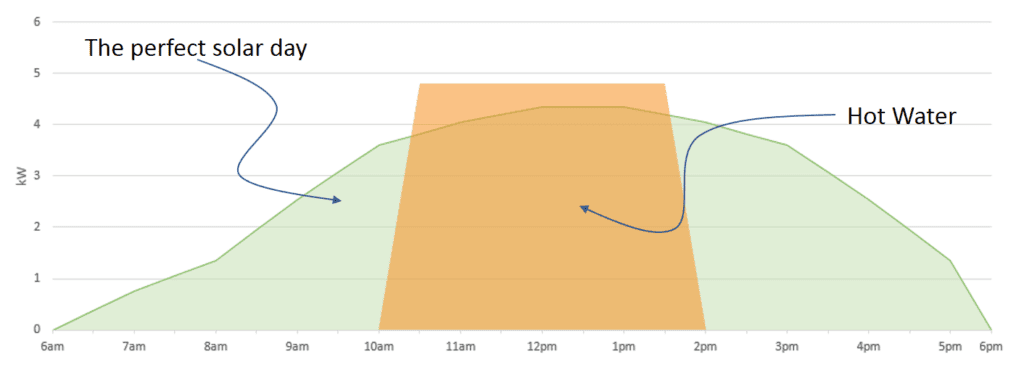 perfect solar graph with hw on timer