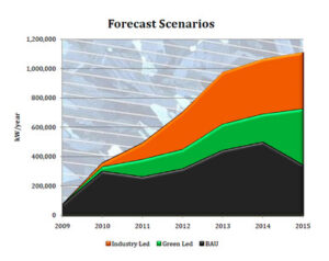 solar power forecast scenarios