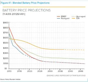 Battery price projections